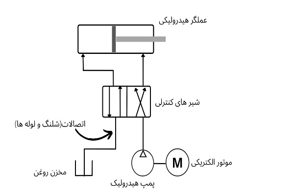 نمای سیستم هیدرولیک